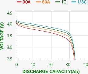 Discharge curve for a single cell